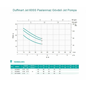 Df37010 Paslanmaz Gövdeli Jet Pompa