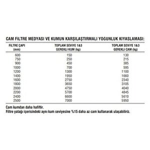 25 Kg Cam Filtre Medyası (0.50-1.20 Mm) Havuz Filitre Temizleme Su Arıtma Filtrasyon Filtreleme Kumu