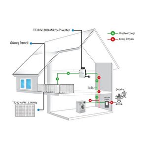 Tommatech 300we 1x240wp Mikro İnverter Balkon Güneş Paneli Paketi