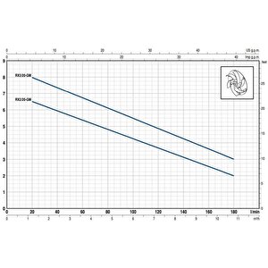 Rxm 3/20 Gm Vortex Gizli Flatörlü Full Paslanmaz Drenaj Dalgıç Pompa