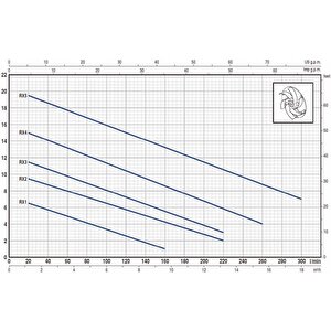 Pedrollo Rxm 1 Flatörlü Full Paslanmaz Drenaj Dalgıç Pompa Monofaze(220 Volt) 7.5 Mss 9.6 M³/h