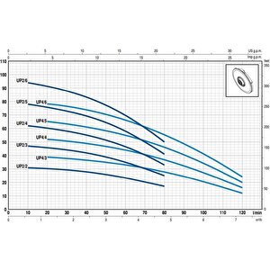 Upm 2/5 Ge 5'' Flatörlü Keson Kuyu Pompası