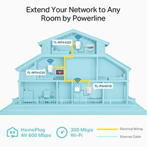 Tp-link Tl-wpa4220t Kit 300mbps Av600 Kablosuz Powerline Genisletici