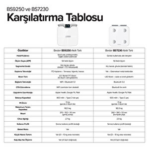 Bester Bs7230 8 Elektrotlu Akıllı Tartı – Kompakt Tasarım, Led Ekran, 56 Vücut Ölçümü, Bluetooth 5.0