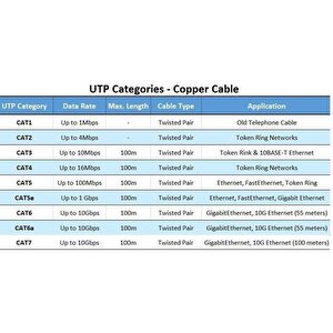 Cat7 Ethernet Rj45 Modem Internet Kablosu 3 Metre 10gbps 600mhz