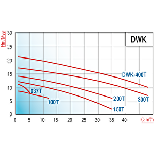 Varan Dwk 100 Açık Çarklı Paslanmaz Santrifüj Pompa 1 Hp/ 0.75 Kw, Monofaze 220 V, 9 Mss (aisi 304)