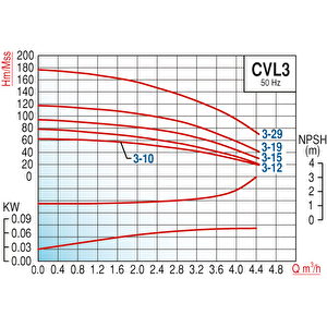 Varan Cvl 3-8 İn-line Kademeli Paslanmaz Santrifüj Pompa 1 Hp/ 0.75 Kw, Trifaze 380 V, 49 Mss, 4 M3/h