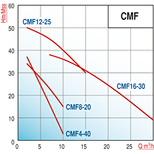 Varan Cmf 8-20 Kademeli Paslanmaz Santrifüj Pompa 1.5 Hp / 1.1 Kw, Monofaze 220 V, 34 Mss (aisi 316)