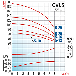 Varan Cvl 5-10 İn-line Kademeli Paslanmaz Santrifüj Pompa 2 Hp / 1.5 Kw, Trifaze 380 V, 62 Mss, 8 M3/h