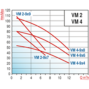 Varan Vm 2-9x7 Dikey Kademeli Noril Fanlı Santrifüj Pompa 1.5 Hp / 1.1 Kw, Monofaze 220 V, 80 Mss, 7 M3/h