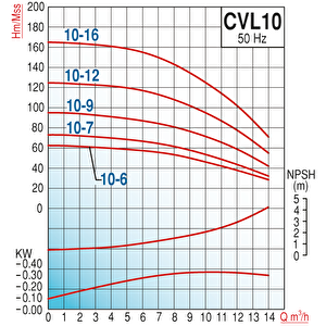 Varan Cvl 10-9 İn-line Kademeli Paslanmaz Santrifüj Pompa 4 Hp / 3 Kw, Trifaze 380 V, 93 Mss, 14 M3/h