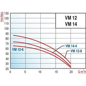 Varan Vm 14-4 Dikey Kademeli Noril Fanlı Santrifüj Pompa 4 Hp / 3 Kw, Trifaze 380 V, 78 Mss, 20 M3/h
