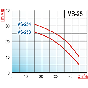 Varan Vs 254 Monoblok Salyangoz Santrifüj Pompa 4 Hp / 3 Kw, Trifaze 380 V, 31 Mss, 45 M3/h