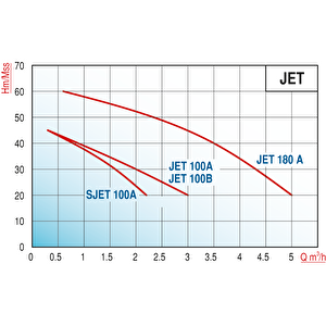 Varan Sjet-100c Hid/24 Lt Tanklı Jet Pompalı Hidrofor 1 Hp/ 0.75 Kw, Monofaze 220 V, 25-40 Mss