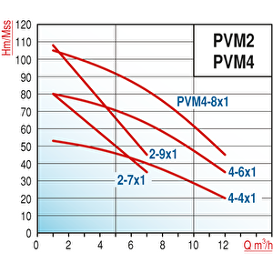 Varan Pvm2-7x1 Yhid Tek Pompalı Yangın Hidroforu 1.5 Hp / 1.1 Kw, Trifaze 380 V, Test Programlı