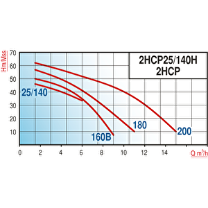 Varan 2hcp-160b Hid/24 Lt Tanklı Çift Kademeli Hidrofor 2 Hp / 1.5 Kw, Trifaze 380 V, 30-40 Mss