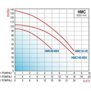 Varan Hmc145x1 Hid Paslanmaz Tek Pompalı Hidrofor 3,3 Hp / 2.5 Kw, Trifaze 380 V, 103 Mss, 8 M3/h