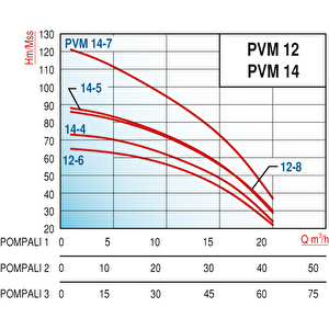 Varan Pvm14-4x1 Hid Noril Fanlı Tek Pompalı Hidrofor 4 Hp / 3 Kw, Trifaze 380 V, 78 Mss, 20 M3/h