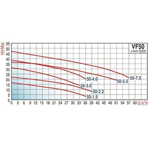Varan Vf 50-2.2 Parçalayıcı Yarı Açık Çarklı Foseptik Dalgıç Pompa 3 Hp / 2.2 Kw, 50mm Çıkış, 380 V