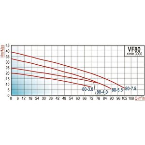 Varan Vf 80-4.0 Parçalayıcı Yarı Açık Çarklı Foseptik Dalgıç Pompa 5.5 Hp / 4 Kw, 80mm Çıkış, 380 V