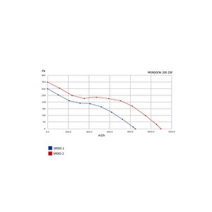 Venteurope Monsoon 200 2sp Karma Akışlı Kanal Tipi Fan 850m3/1100m3