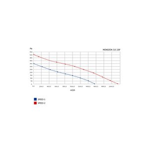 Venteurope Monsoon 315 2sp Karma Akışlı Kanal Tipi Fan 1650m3/2060m3