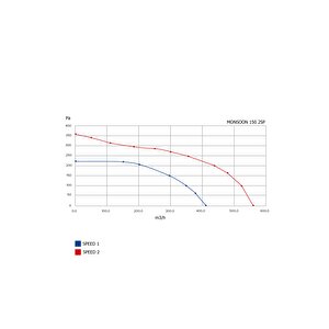 Venteurope Monsoon 150/160 2sp Karma Akışlı Kanal Tipi Fan 415m3/570m3