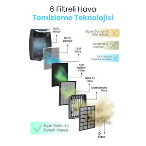 Luminoso Smart Plus İyonizer Hava Temizleyici–koku Giderici & Ferahlatıcı